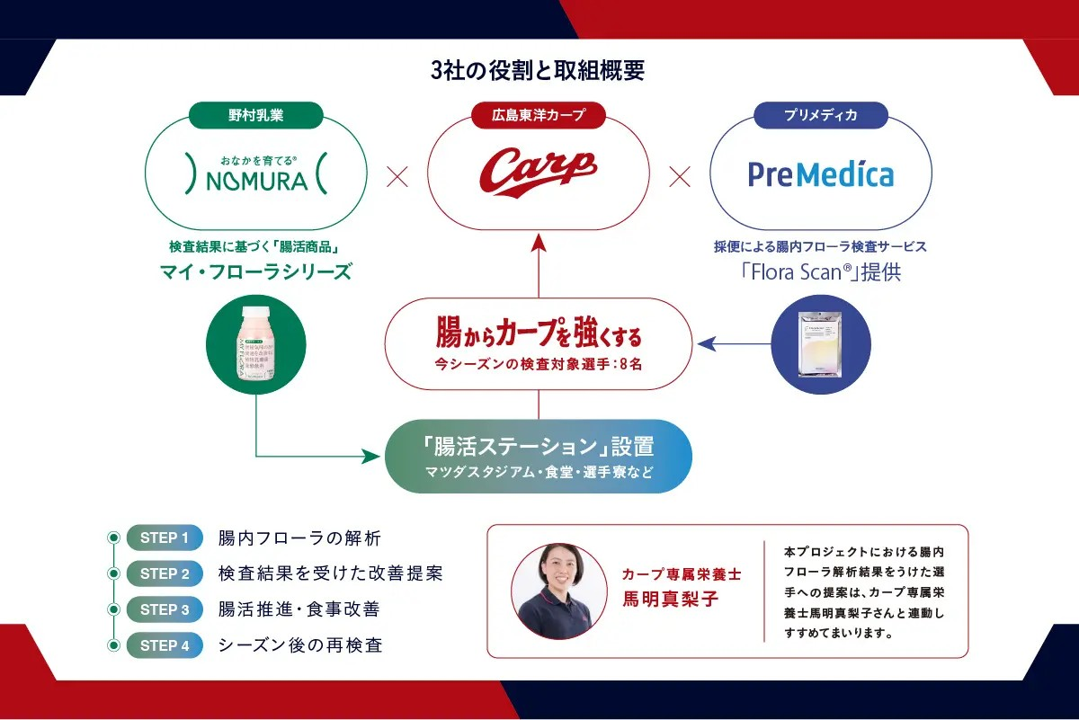 広島カープ 腸活プロジェクト
